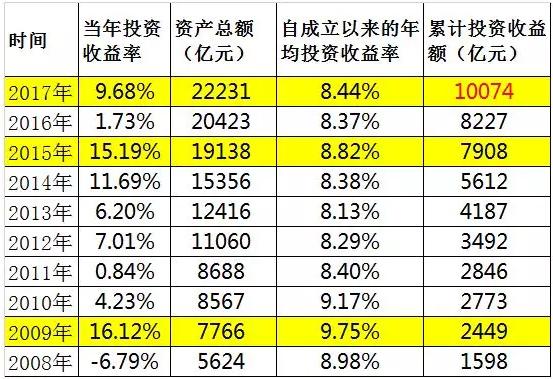 累计投资收益达10000亿 年均收益率8.44%的基金了解下