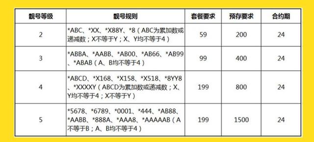 17个省市已上线电信199号段，靓号套餐要求不一