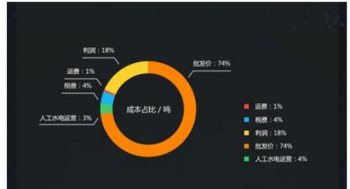 油分期：开启油品零售行业的掘金新模式