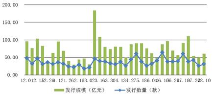 上周集合信托产品平均预期收益率回升至9.22%