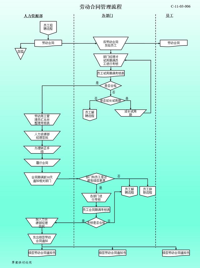 干货｜老板、HR必备：企业人资管理六大板块+流程图解读（必备）