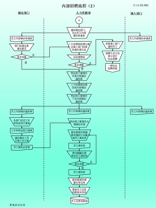 干货｜老板、HR必备：企业人资管理六大板块+流程图解读（必备）