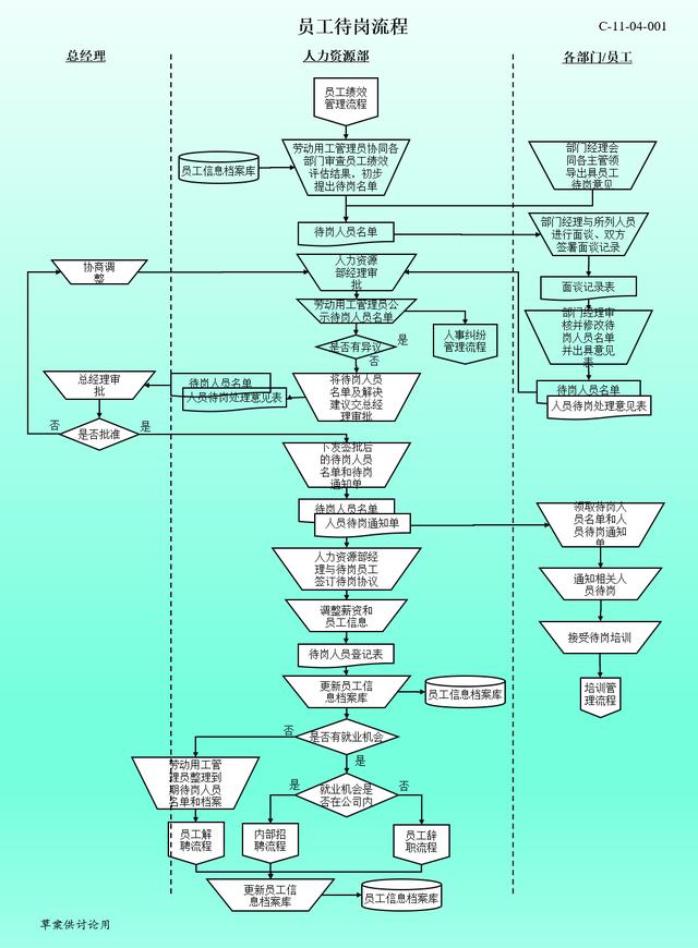 干货｜老板、HR必备：企业人资管理六大板块+流程图解读（必备）