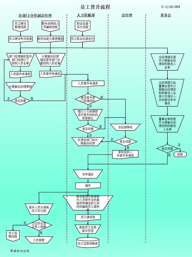 干货｜老板、HR必备：企业人资管理六大板块+流程图解读（必备）