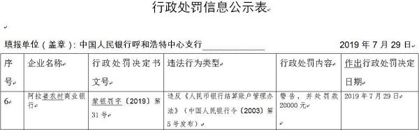 阿拉善农商行违法遭罚 违反银行结算账户管理办法