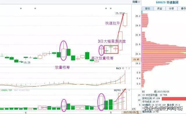 一个“卖烧饼”故事告诉你，耐心比什么都重要，每轮牛市，到底什么样的股票涨幅最大？