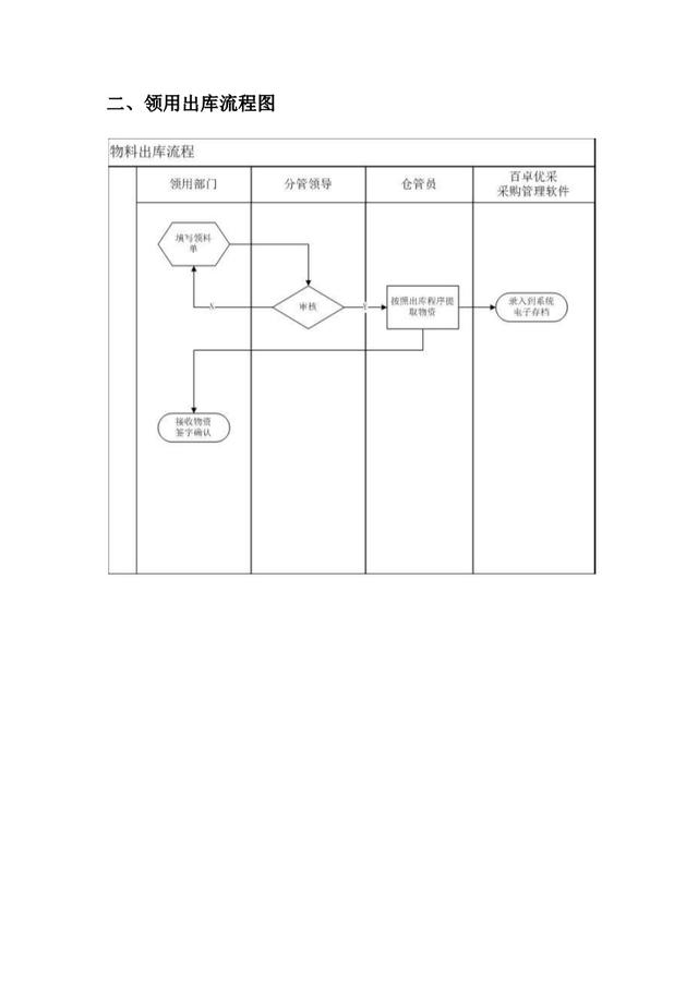 仓库管理流程图