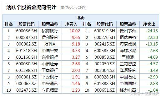 逆转！A股走出独立行情，券商板块4连涨，北向资金却在净流出