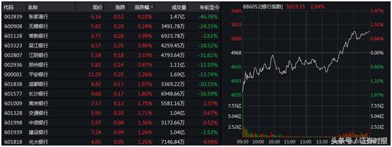 逆转！A股走出独立行情，券商板块4连涨，北向资金却在净流出