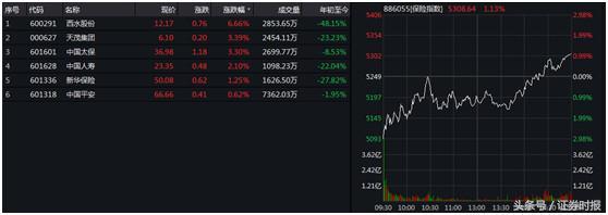 逆转！A股走出独立行情，券商板块4连涨，北向资金却在净流出