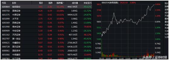 逆转！A股走出独立行情，券商板块4连涨，北向资金却在净流出