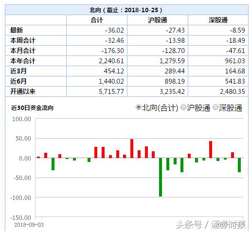 逆转！A股走出独立行情，券商板块4连涨，北向资金却在净流出