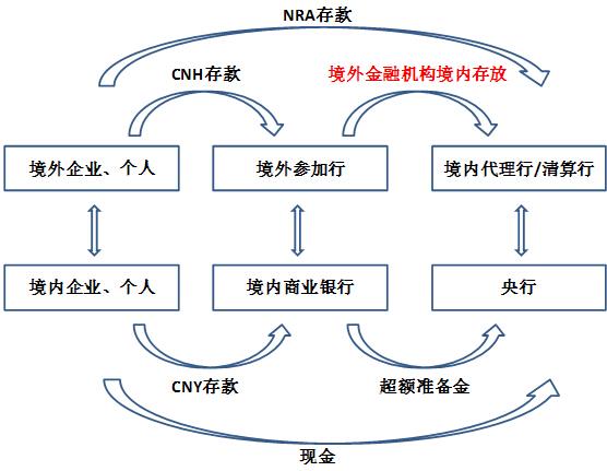 CNY和CNH那些事儿-解析央行境外同业存款准备金新政