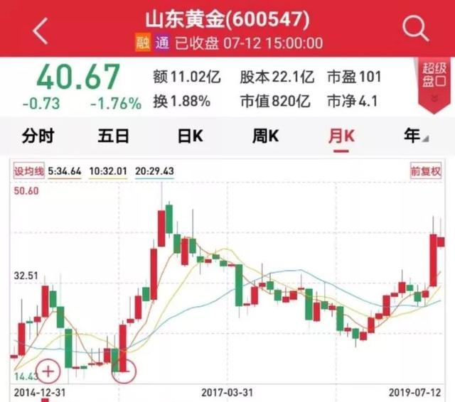 黄金股“牛散”已经浮盈2亿，看期货做股票有何秘密？