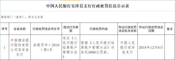 建设银行安泽遭罚 违反人民币银行结算账户管理办法