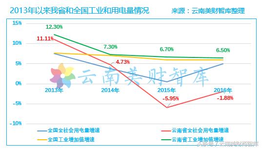 华能水电业绩下滑，云南工业的隐忧何时消除？