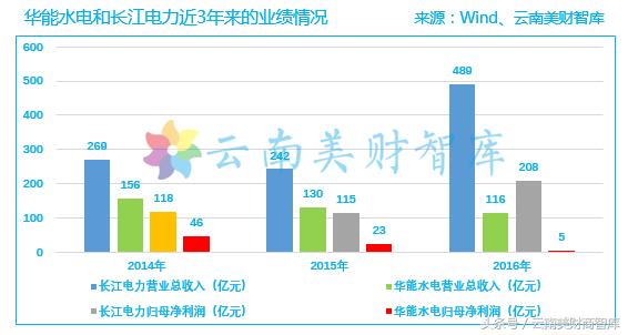 华能水电业绩下滑，云南工业的隐忧何时消除？