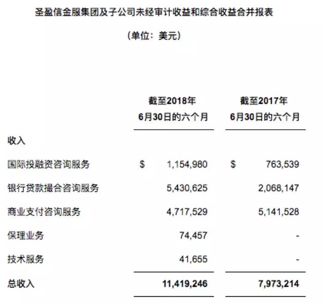 转型金融科技，圣盈信股价已跌9成！