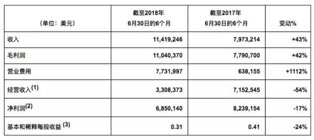 转型金融科技，圣盈信股价已跌9成！