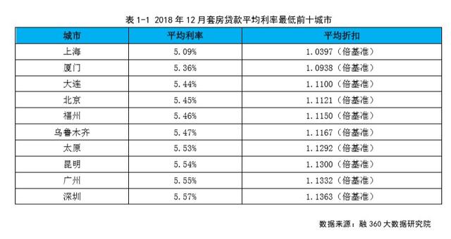 利好！2018年12月全国首套，二套房贷利率下降