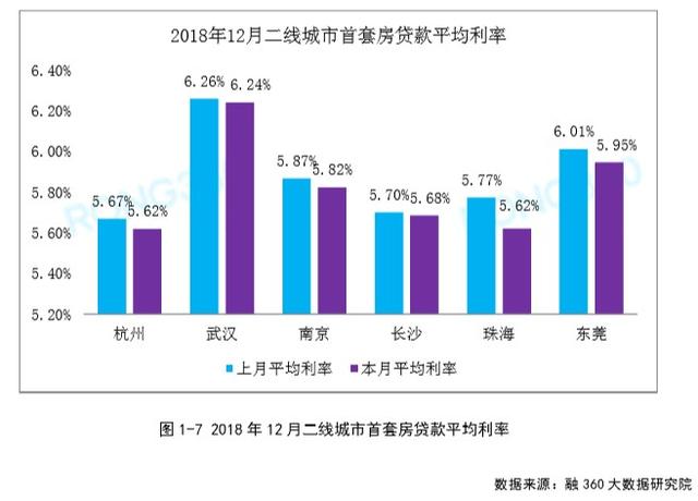 利好！2018年12月全国首套，二套房贷利率下降