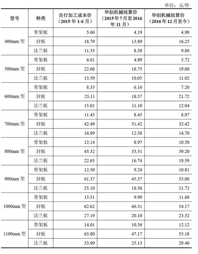 第一大外协加工厂疑为这家拟IPO企业的关联方，应予补充核查！