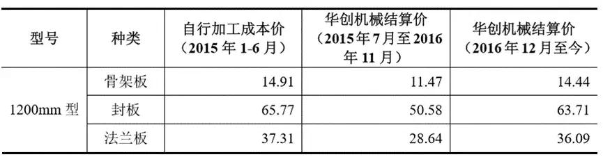 第一大外协加工厂疑为这家拟IPO企业的关联方，应予补充核查！