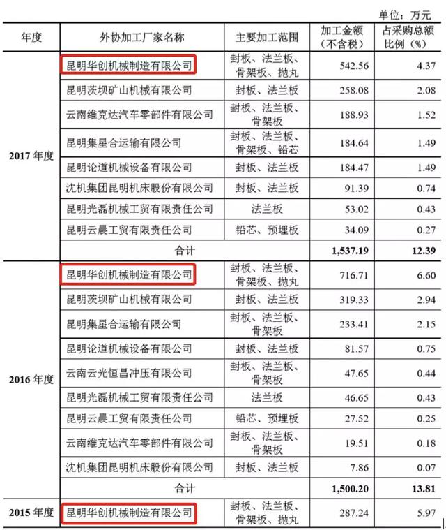 第一大外协加工厂疑为这家拟IPO企业的关联方，应予补充核查！