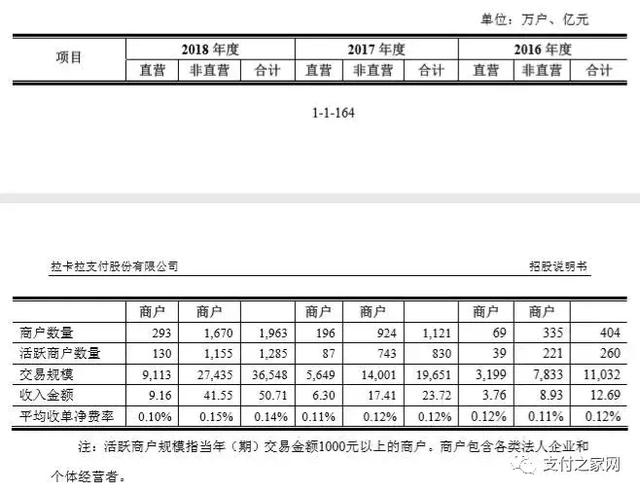 孙陶然笃定这是一家伟大公司，可拉卡拉上市之路异常艰辛