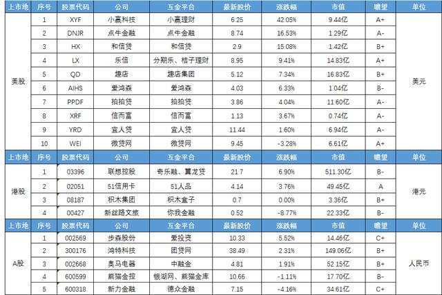 互金股谈：小赢科技本周大涨42.05% 和信贷与凤凰金融达成合作