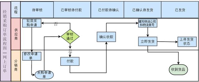 装修流程图、项目管理流程图等精品模板免费送（人人都能领）