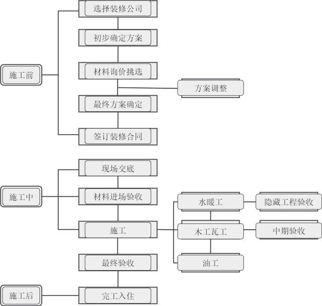 装修流程图、项目管理流程图等精品模板免费送（人人都能领）