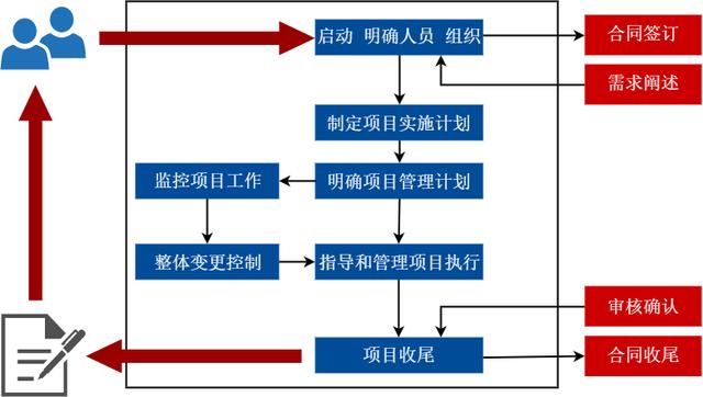 装修流程图、项目管理流程图等精品模板免费送（人人都能领）