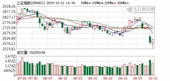 沪指探底回升收盘重返2600点 上证50指数大涨逾2%