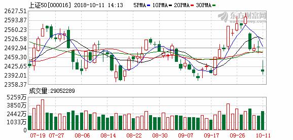 沪指探底回升收盘重返2600点 上证50指数大涨逾2%