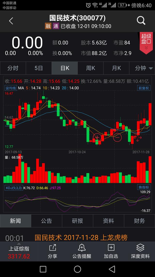 涨停后公布5亿投资风险  国民技术立案申请已获受理