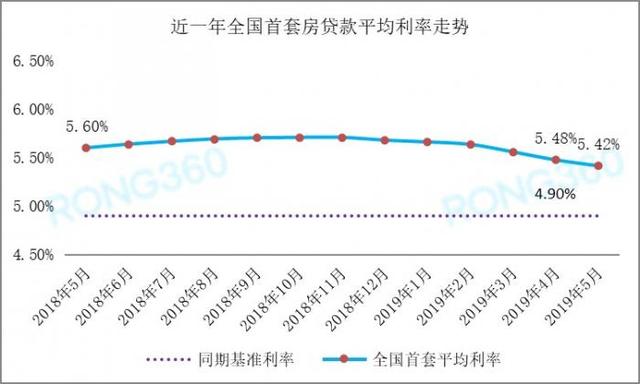 5月房贷利率降至2018年以来最低，已至底部？