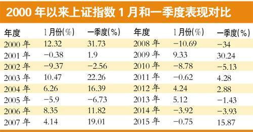 新年伊始重点关注A股四件事 一类股望成春季行情龙头