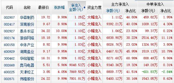 资金流：次新5股游戏1股流入居前 两市净流出233亿