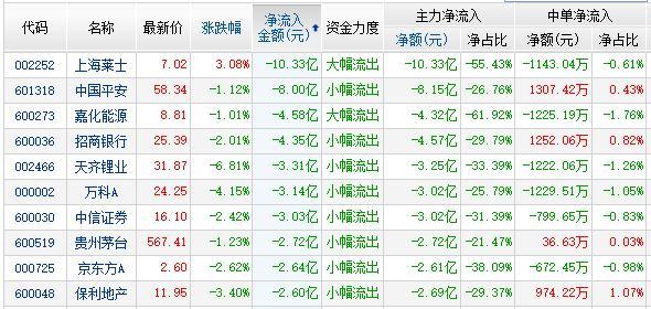 资金流：次新5股游戏1股流入居前 两市净流出233亿