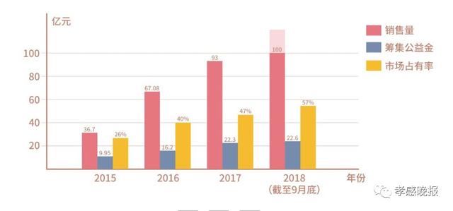 三年三大步，提前3个月突破100亿元大关，湖北体彩跻身“百亿俱乐部”