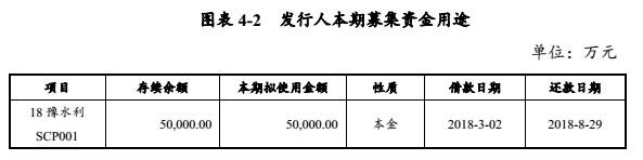 河南水投拟发行5亿元超短融 用于还债