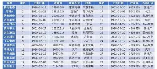 A股投资收益最高的股票有什么特征？