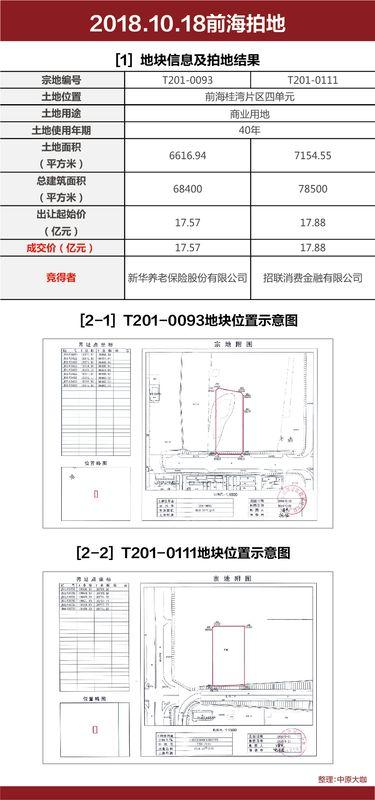 35.45亿！新华保险、招联金融拿地入驻前海！