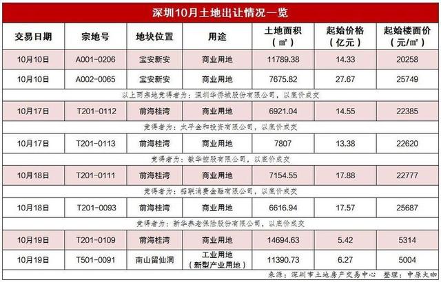 35.45亿！新华保险、招联金融拿地入驻前海！