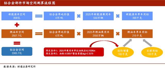 汽车轻量化势在必行，国内铝压铸企业迎高速成长