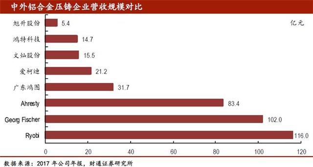 汽车轻量化势在必行，国内铝压铸企业迎高速成长