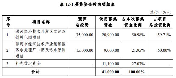 漯河经开区投发公司拟发行4.1亿元公司债，用于双创孵化园项目等