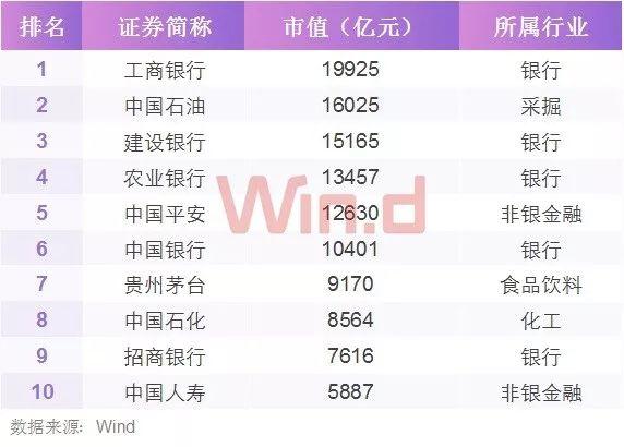 金融股称王，三季度A股大数据榜单登场