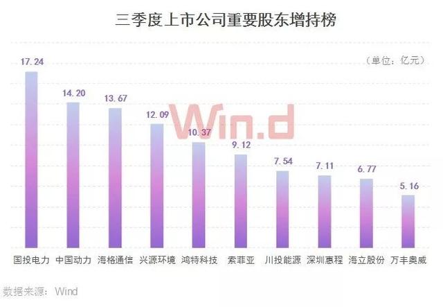 金融股称王，三季度A股大数据榜单登场